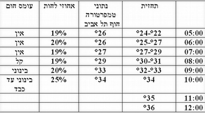 הטבלה שעיריית ת&qout;א צירפה (ONE)