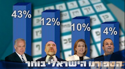 הספורט הישראלי קובע: נתניהו הוא ראש הממשלה הבא של ישראל