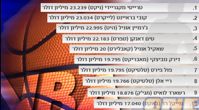 רשימת המרוויחים (ONE) רשימת המרוויחים (ONE)