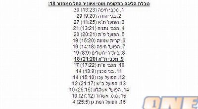טבלת הליגה מאז המשחק הראשון של איווניר במכבי במחזור ה-18 (באדיבות עומר בן נון) טבלת הליגה מאז המשחק הראשון של איווניר במכבי במחזור ה-18 (באדיבות עומר בן נון)