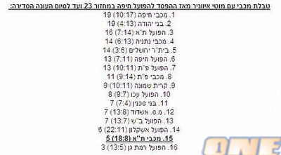 טבלת הליגה מאז המחזור ה-23 (באדיבות עומר בן נון) טבלת הליגה מאז המחזור ה-23 (באדיבות עומר בן נון)